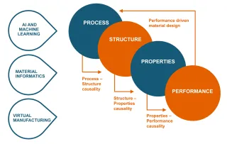 ProcessStructurePropertiesPerformance (PSPP) principle