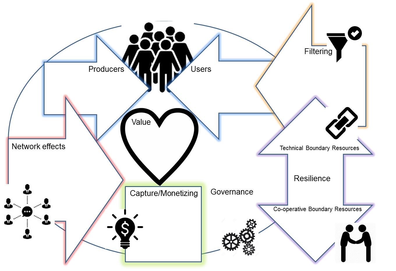 Figure. Platform ecosystem canvas.