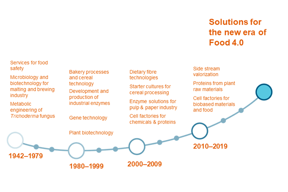 VTT’s eight decades towards the era of Food 4.0