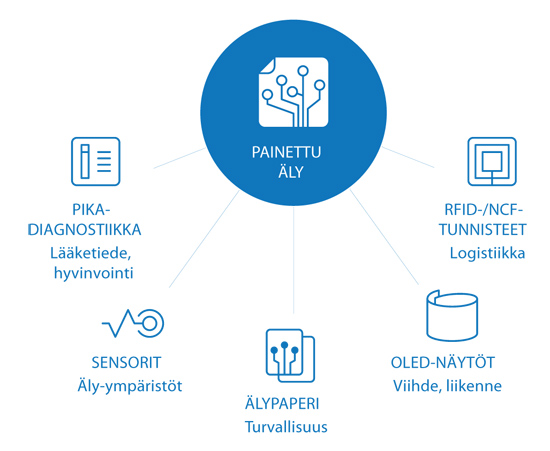 Painetud älyn sovellusmahdollisuudet ovat mm. pikadiagnostiikka, sensorit, älypaperi, OLEDnäytöt ja RFID/NCFtunnisteet.
