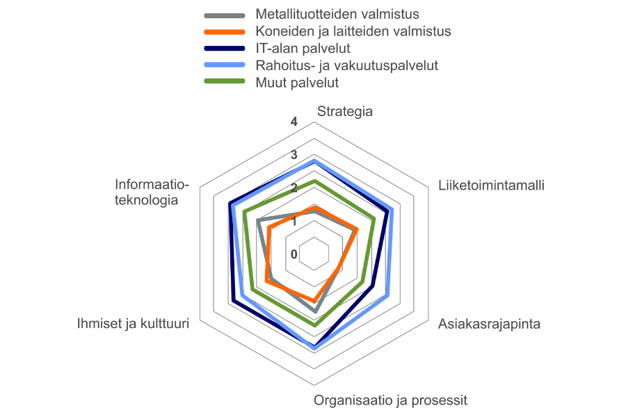 yritysten digikypsyys eri toimialoilla diagrammi