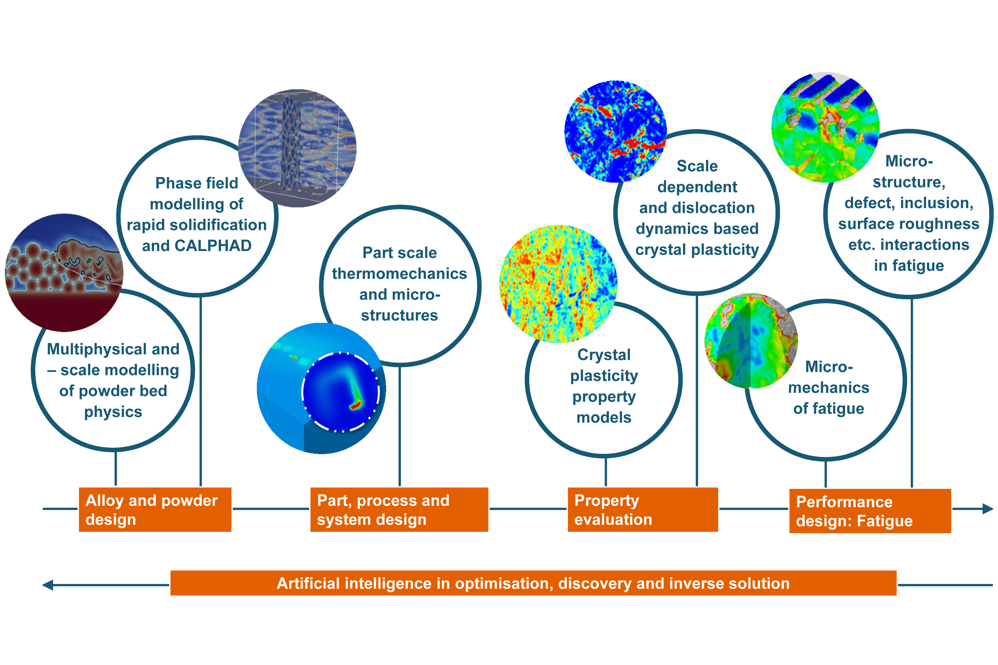 Example of ICME solution for metal additive manufacturing