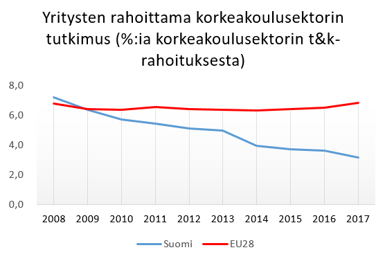 Lähde: OECD, Main Science and Technology Indicators