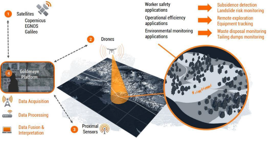 Description of how data is collected through different technologies in the Goldeneye project