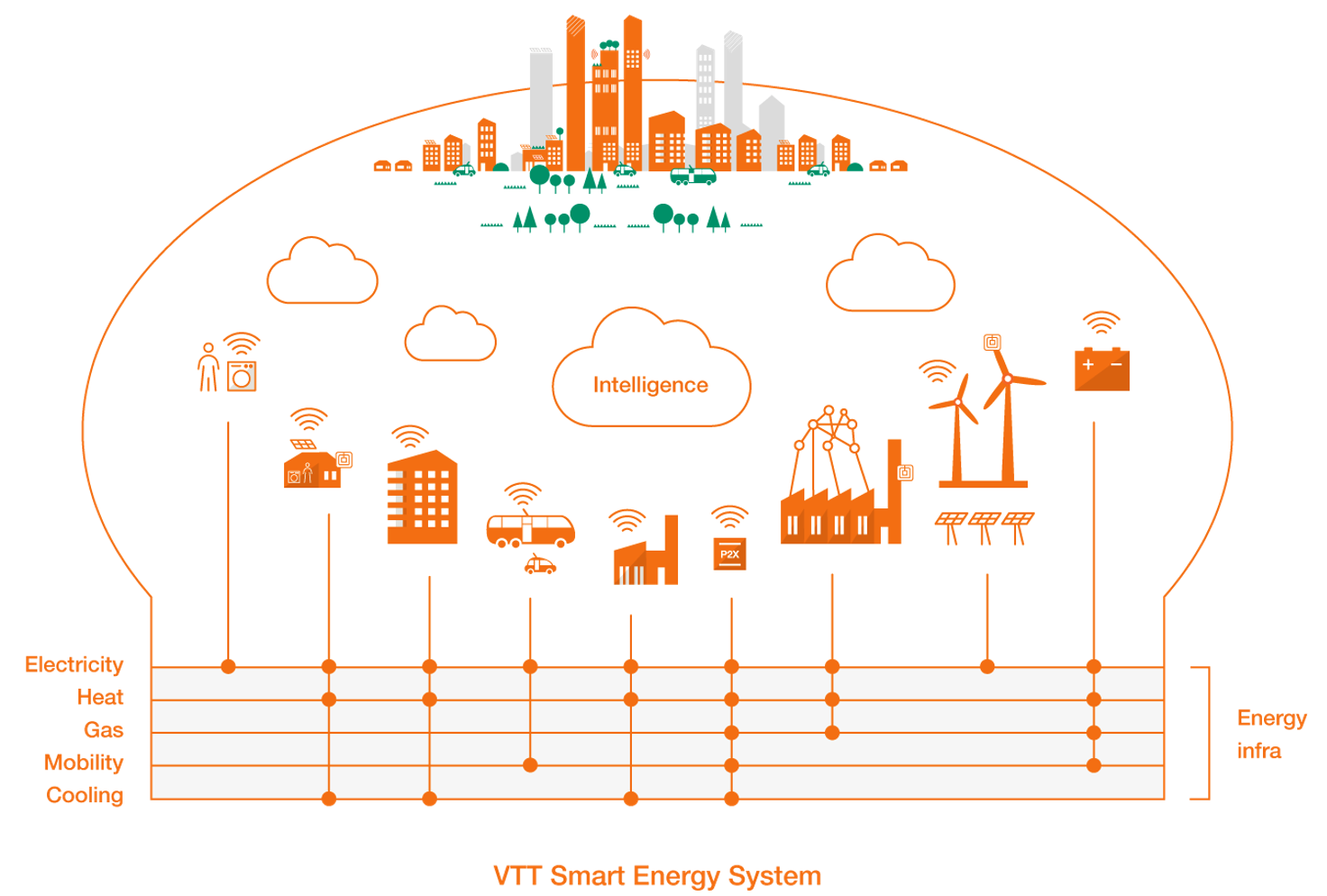 Image describing the VTT smart energy system