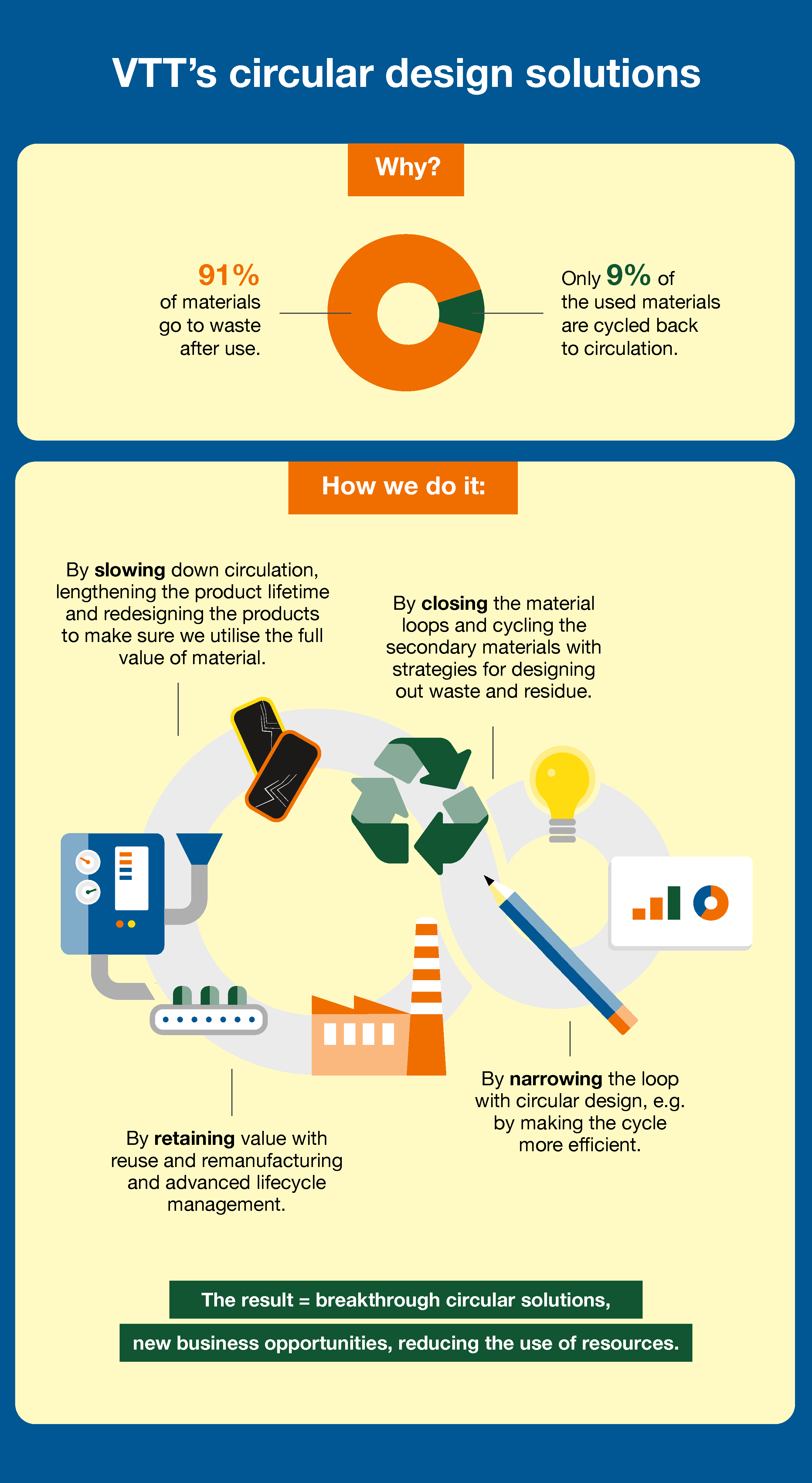 VTT's breakthrough circular design solutions that are explained in the picture, create new business opportunities while reducing the use of resources