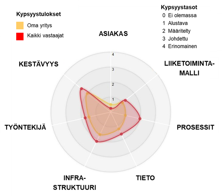 Kypsyystulokset