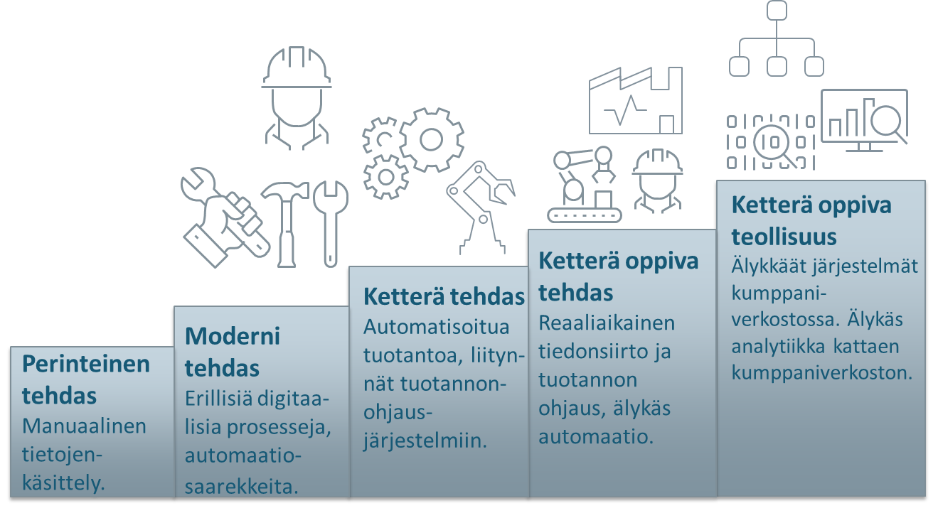 Oppivan teollisuuden kehitysportaat