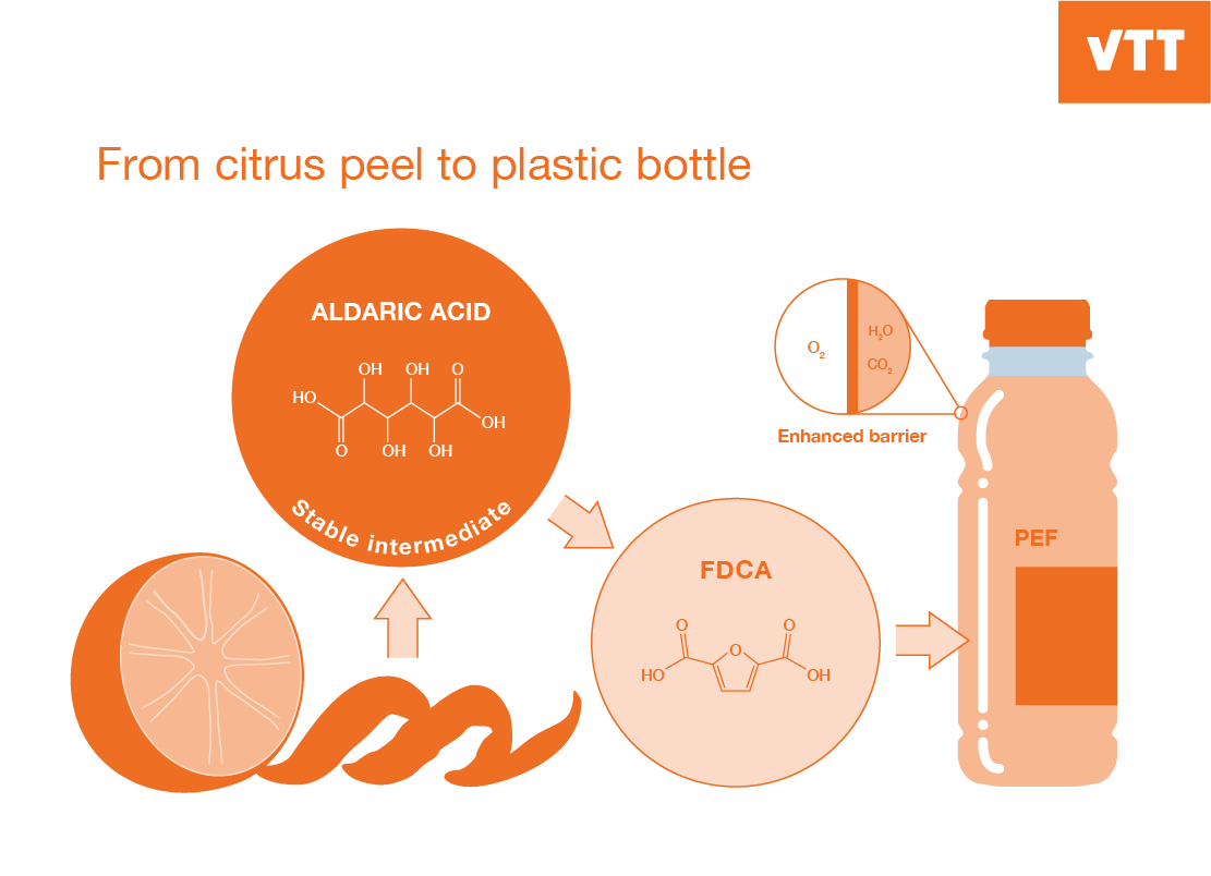 infographic on PEF material technology by VTT