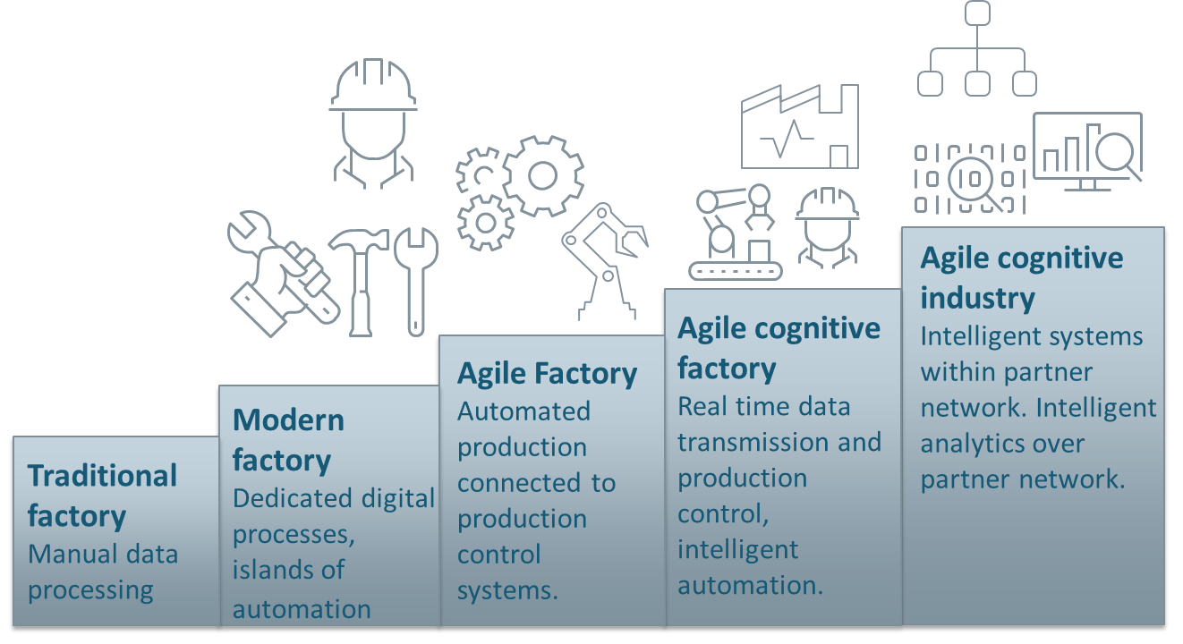 Development steps of agile manufacturing