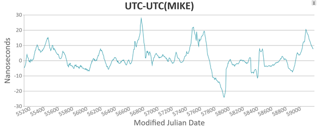 UTCUTC(MIKE)