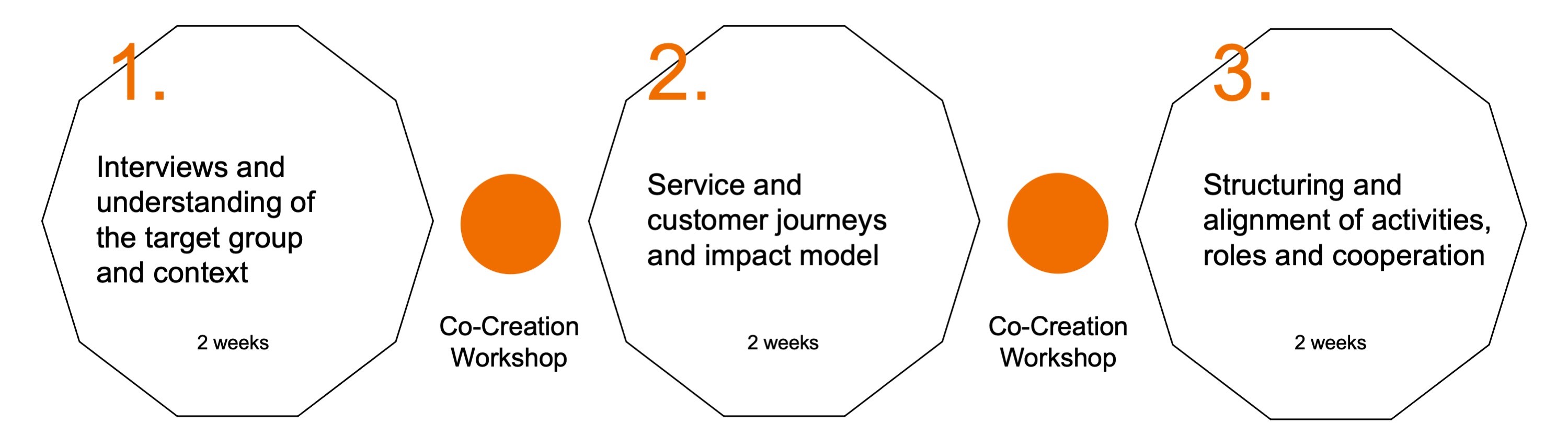 Together towards participation process