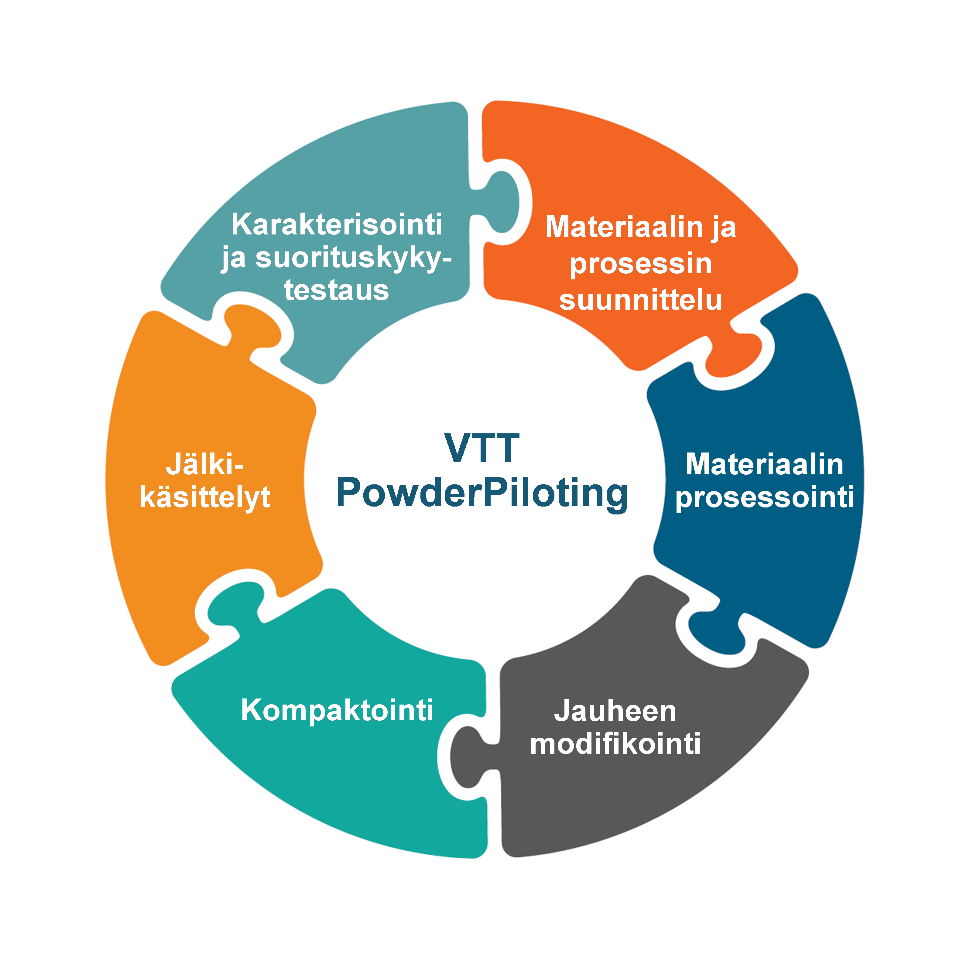 VTT PowderPiloting Kattavat palvelut jauhekehitykseen