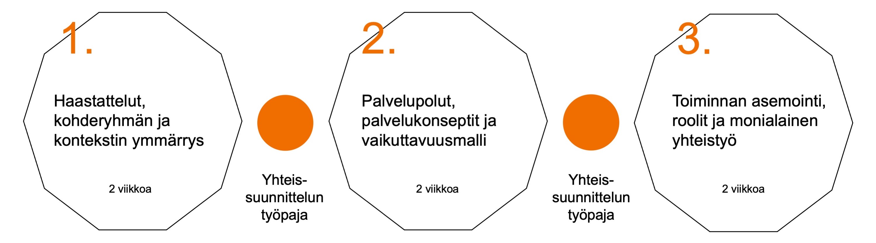 Yhdessä osallisuuteen prosessikaavio