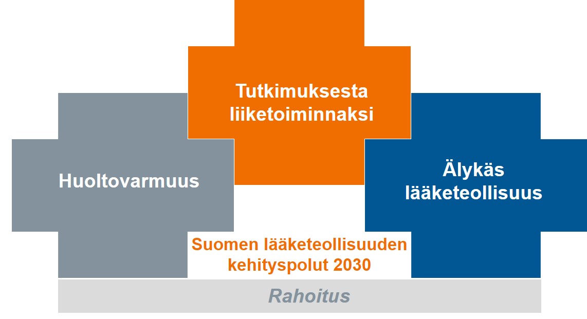 Kolme kehityspolkua lääketeollisuudelle