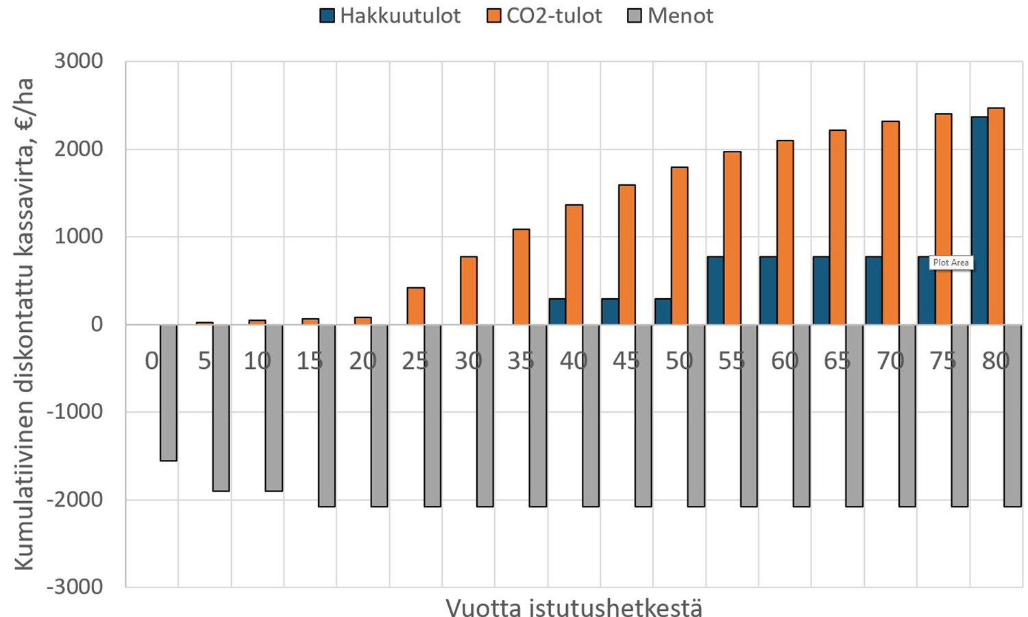 Kaaviossa on esitetty esimerkki metsänomistajan diskontatuista kumulatiivisista kassavirroista