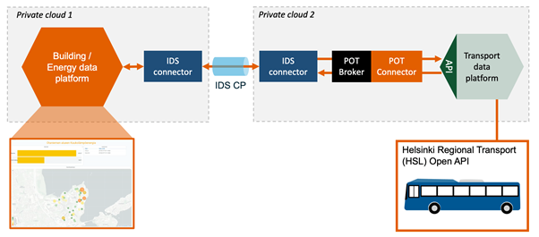 HSL's open API communicates with the transport data platform located in Private cloud 2 through and IDS CP to The building/energy platform in Private cloud 1.