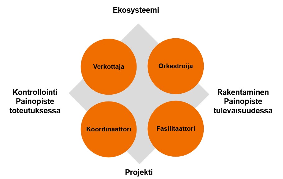 Ekosysteemin johtamisen ulottuvuudet