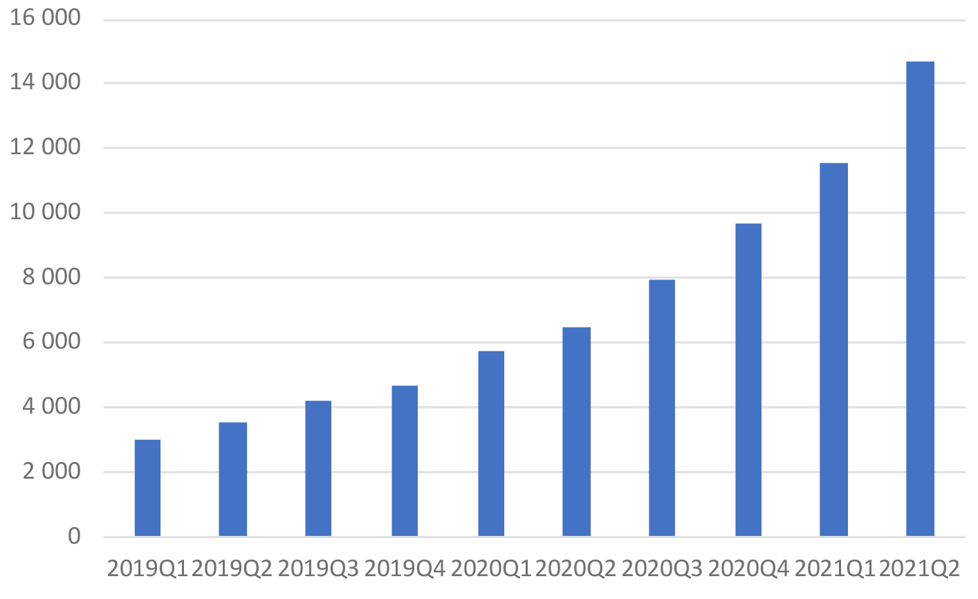 Täyssähköisten henkilöautojen ajoneuvokannan kehitystä kuvaava diagrammi vuosineljänneksittäin.