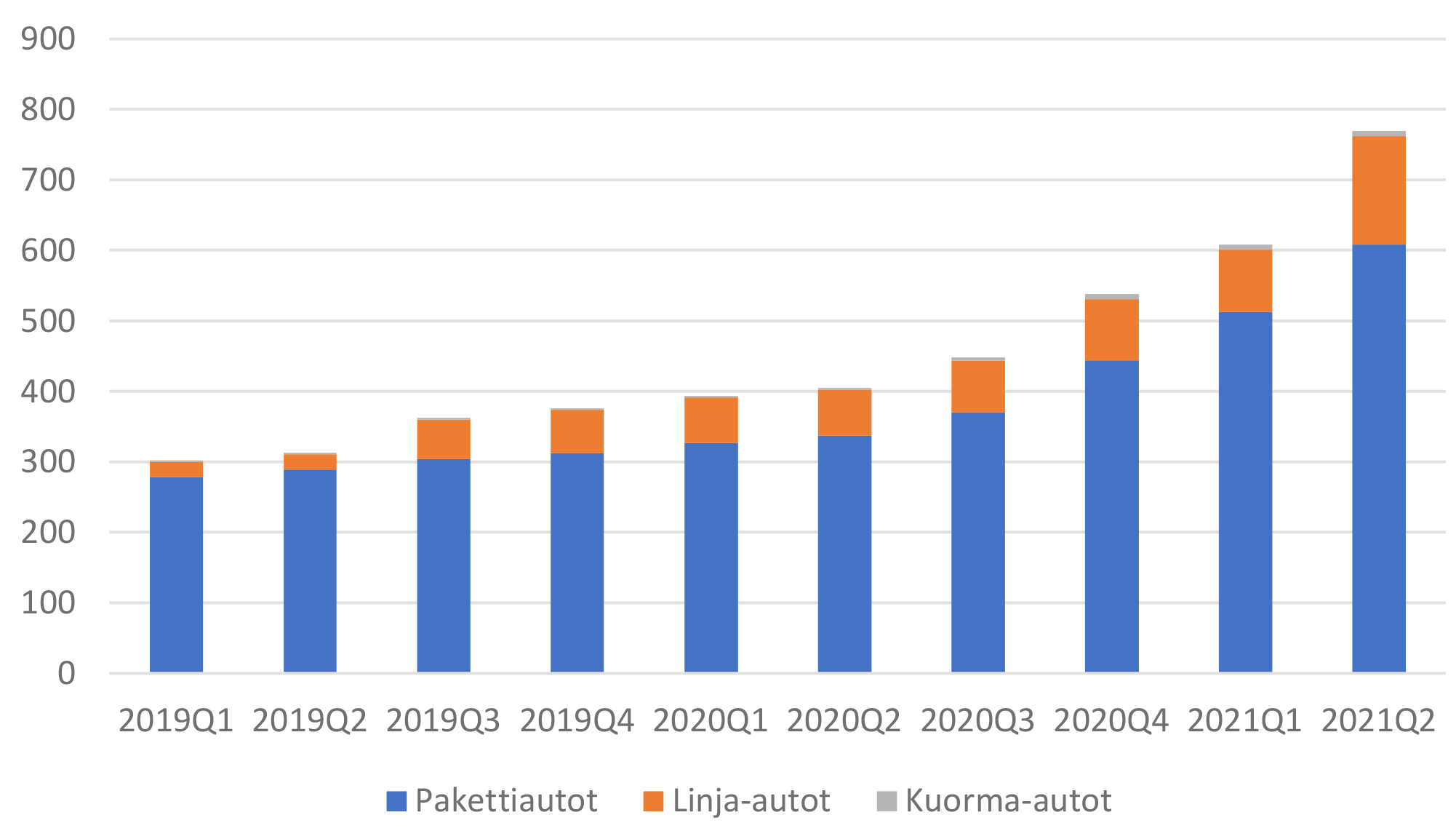 Täyssähköisten paketti, linja ja kuormaautojen ajoneuvokanta vuosineljänneksittäin.