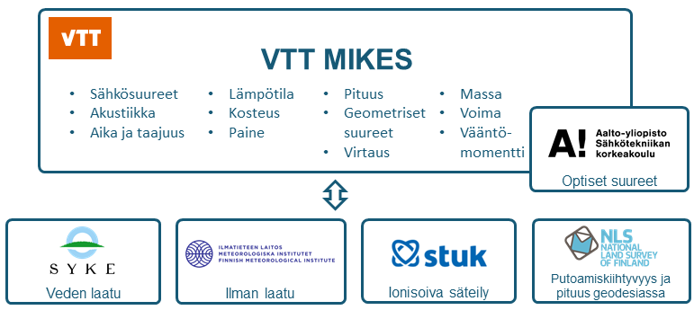 Kaavio MIKESin organisaatiosta