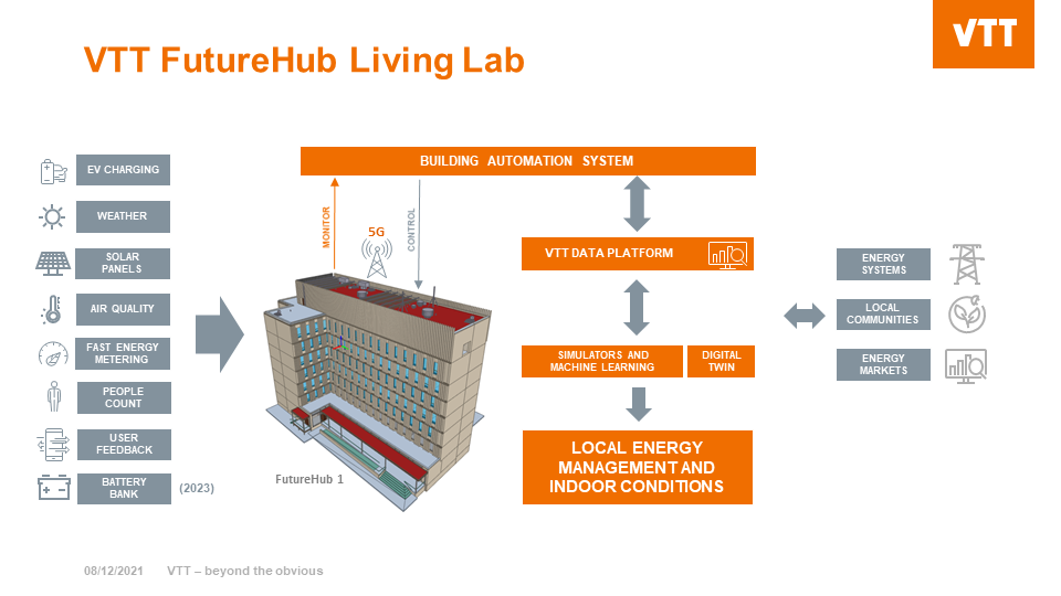 FutureHub Living Lab
