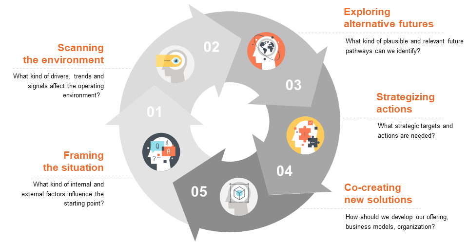 VTT's strategic foresight process: 1. framing the situation 2. scanning the environment 3. exploring alternative futures 4. strategising actions 5. Cocreating new solutions
