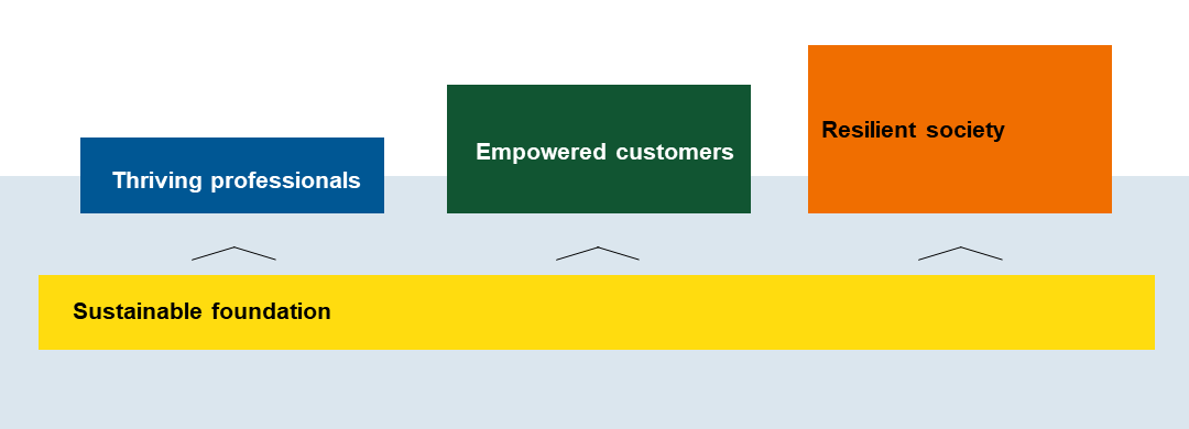 VTT's sustainability priorities
