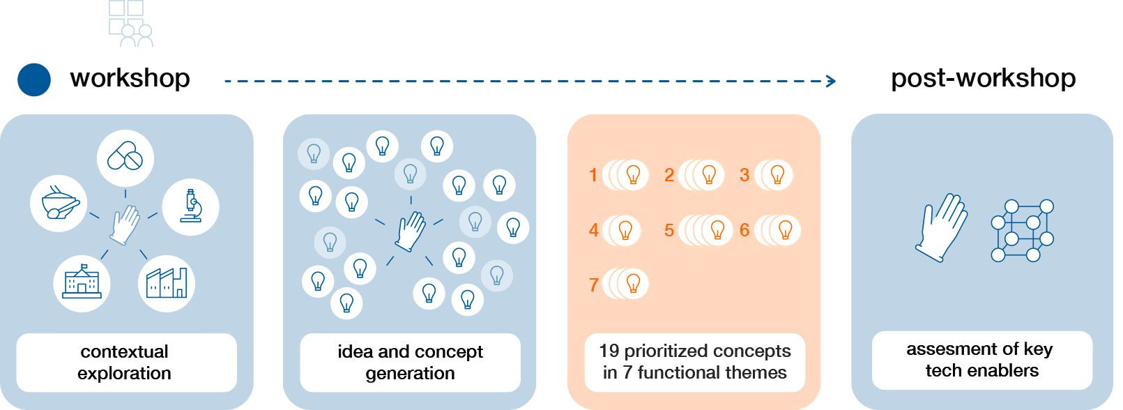 Validating workshop