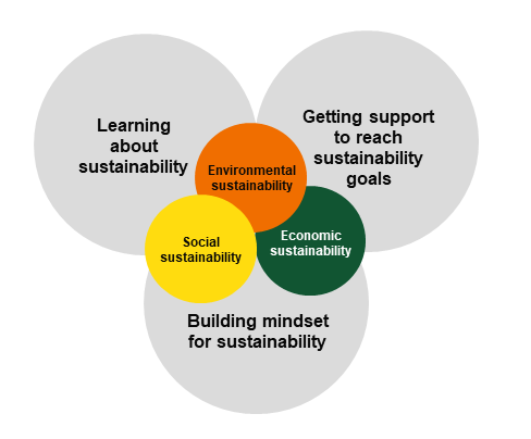 Aspects of sustainability to customer experience