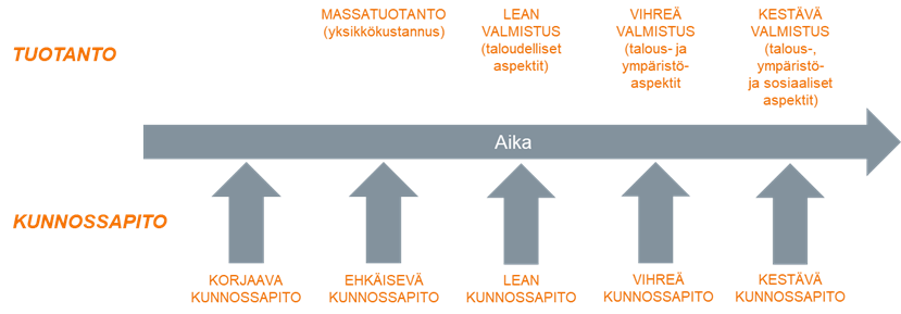 Tuotannon ja kunnossapidon kehitys