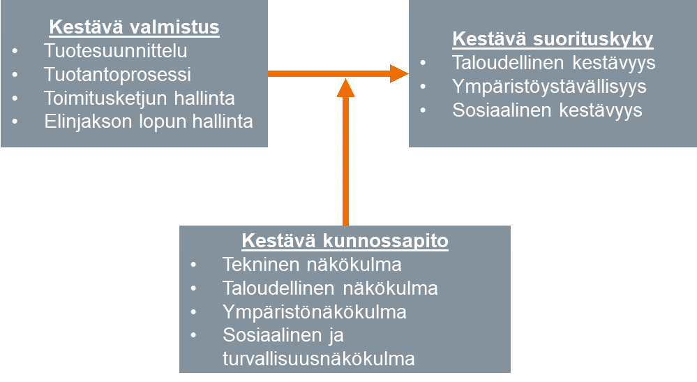 Kestävän kunnossapidon rooli