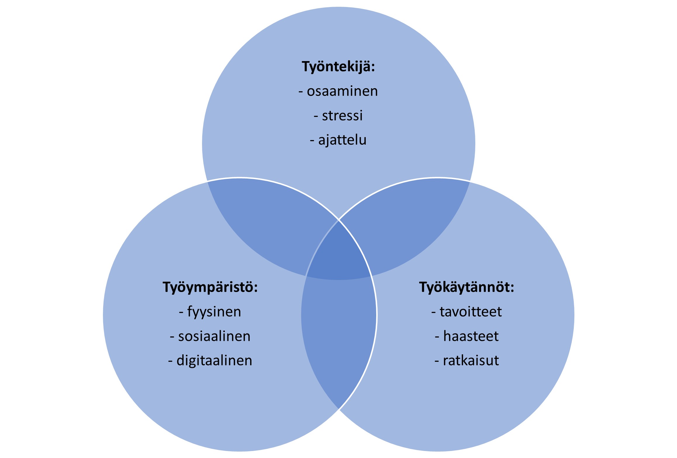 Teollisen työn murros diagrammi