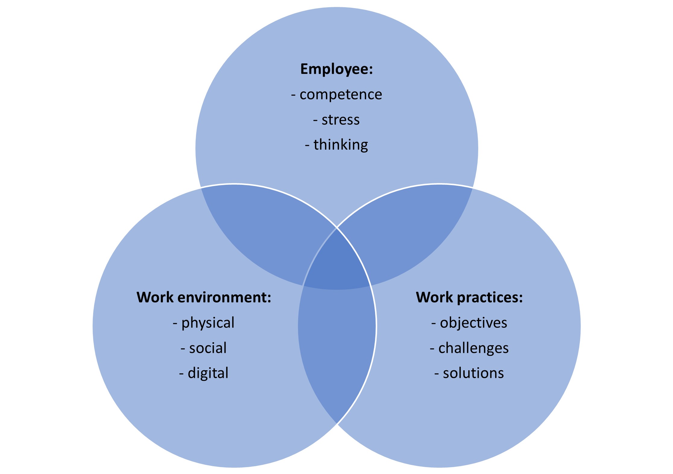 Transformation of industrial work diagram