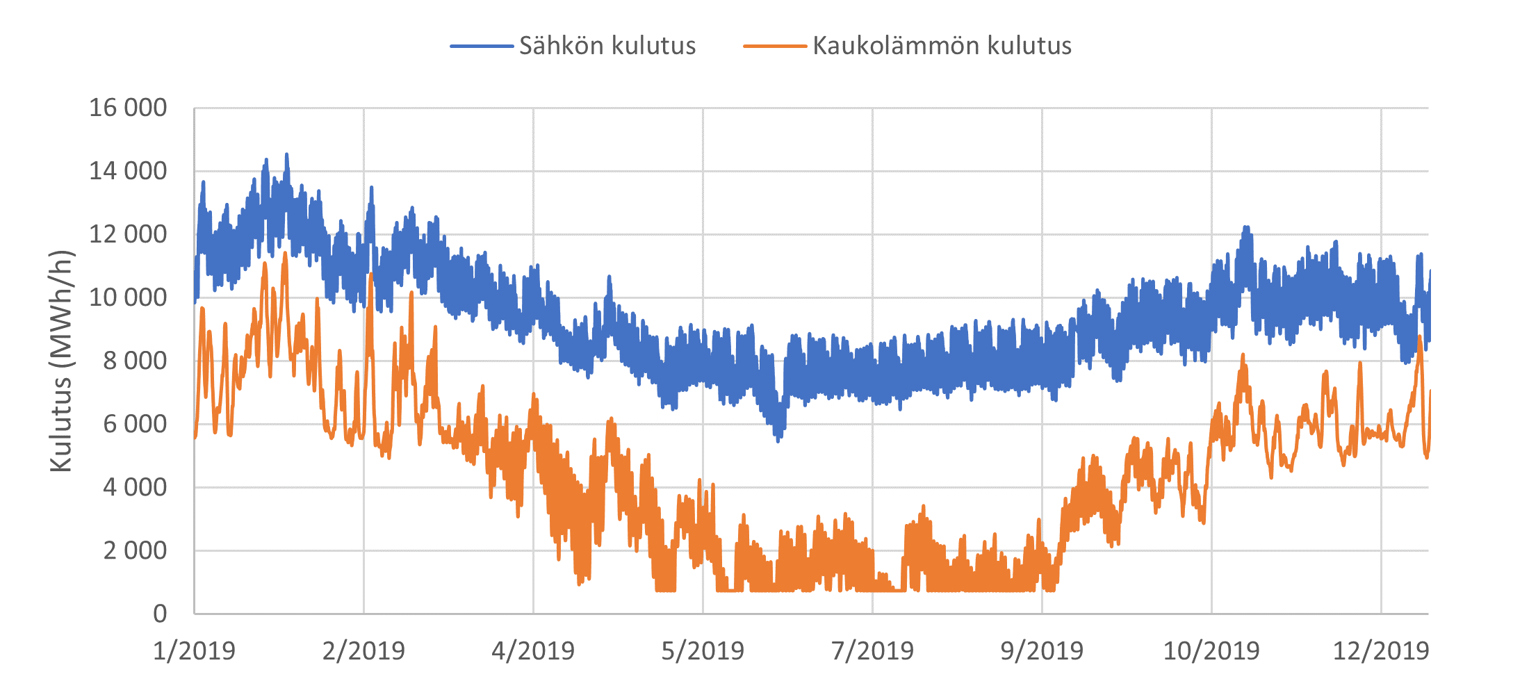 Kaukolämmön ja sähkön kokonaiskysyntä Suomessa vuonna 2019