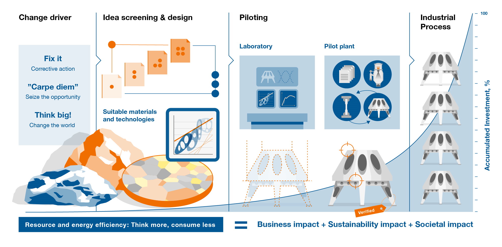Powder piloting Upscaling Partnership Model