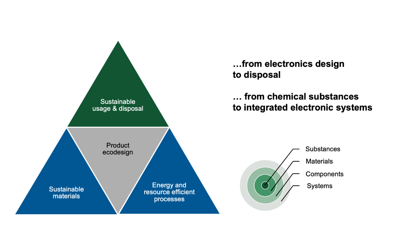 Sustainability phases and levels