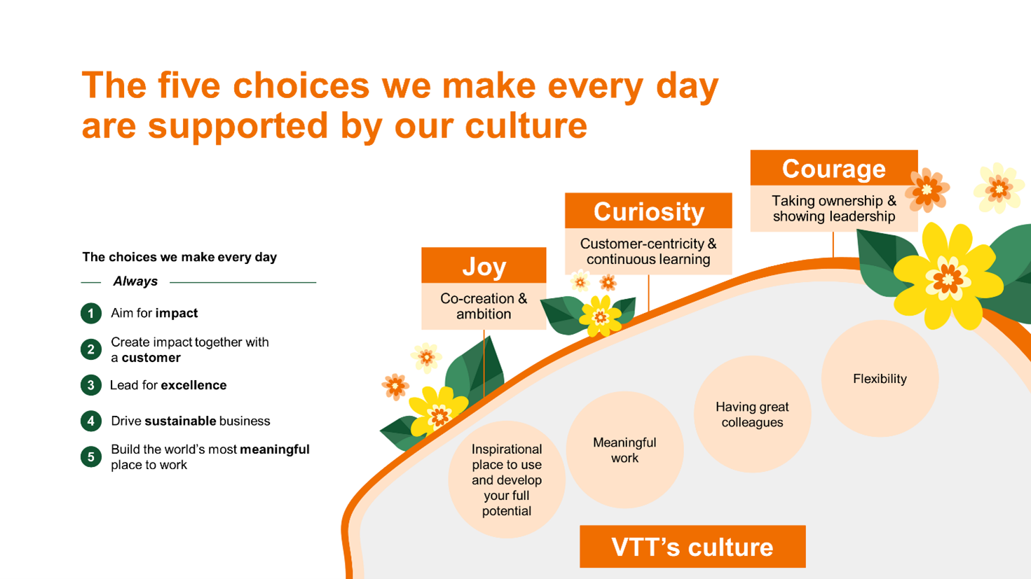 The five choices