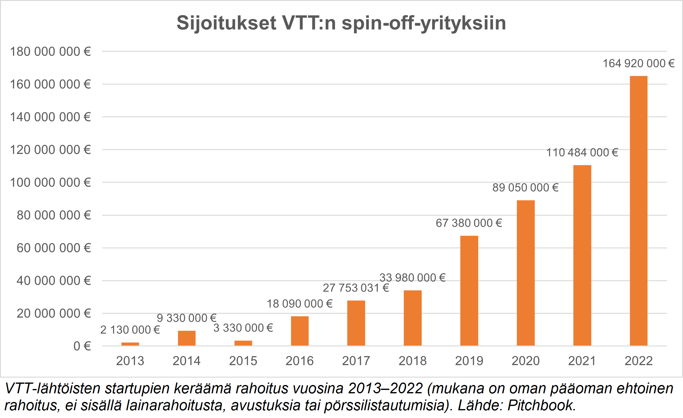 Sijoitukset VTT:n spinoffyrityksiin