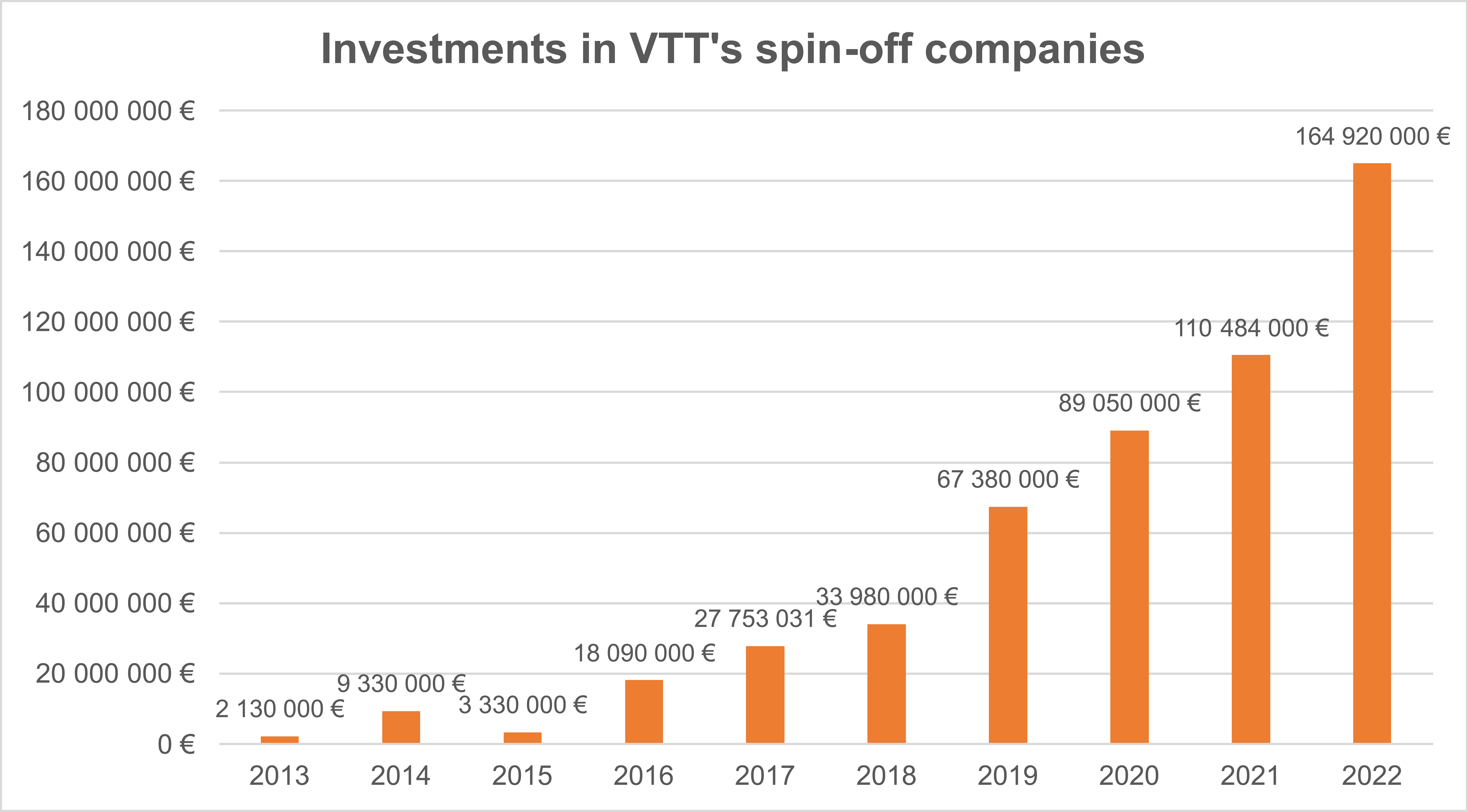 Investments in VTT's spinoff companies