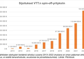Sijoitukset VTT:n spinoffyrityksiin