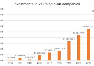 Investments in VTT&#039;s spinoff companies
