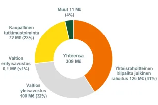 VTT:n rahoituksen jakauma 2025