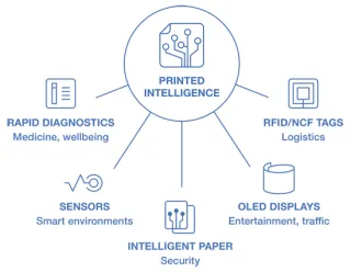 Printed intelligence can be used for such applications as rapid diagnostics, sensors, intelligent paper, OLED displays and RFID/NCF tags.