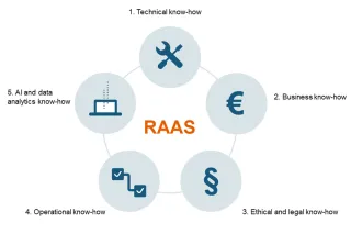 RAAS comnines 1.  Technical knowhow, 2. Business knowhow, 3. Ethical and legal knowhow, 4. Operational knowhow and 5. AI and data analytics knowhow