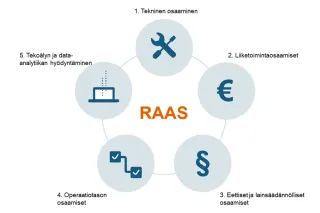 RAASekosysteemi yhdistää 1. Teknisen osaamisen, 2. Liiketoimintaosaamisen, 3. Eettiset ja laindsäädännölliset osaamiset, 4. Operaatiotason osaamiset, 5. Tekoälyn ja datanalytiikan hyödyntämisen