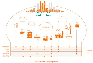 Image describing the VTT smart energy system