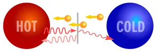 Picture describing the cooling method: most energetic electrons pass the junction from cold to hot. The transport of lattice vibrations from hot to cold is blocked.