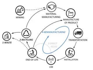 Illustration showing the stages of remanufacturing: mining, material manufacturing, manufacture of productm trnsportation, installation, use, end of life and then ending uo either as waste or recycling and ending up back into material manufacturing thereby closing the loop.