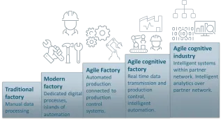 Development steps of agile manufacturing